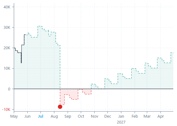 Spot the tight month early